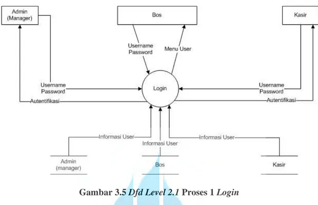 Gambar 3.5 Dfd Level 2.1 Proses 1 Login 