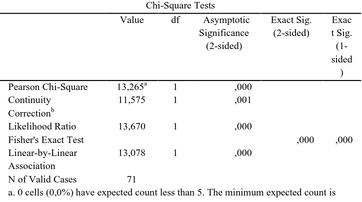 Tabel 5. Analisis Data Statistik Uji Chi-Square Hubungan Antara Chronotype Prestasi Belajardengan  