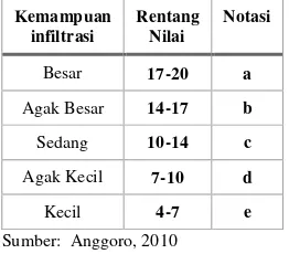 Tabel 3.4 klasifikasi kemapuan infiltrasi tanah 