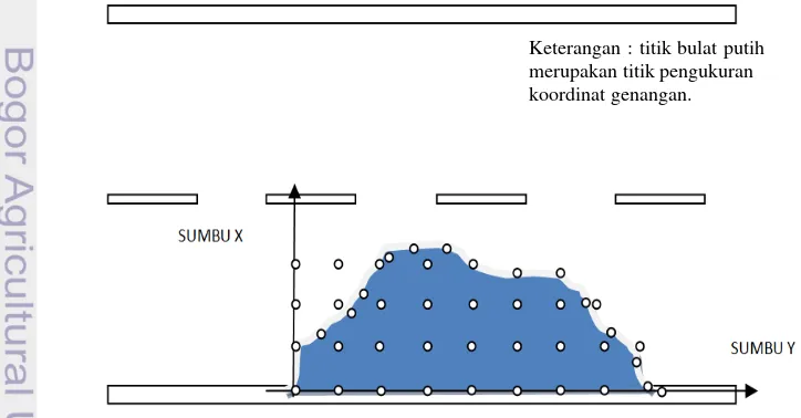 Gambar 5  Skema penentuan titik koordinat genangan air 