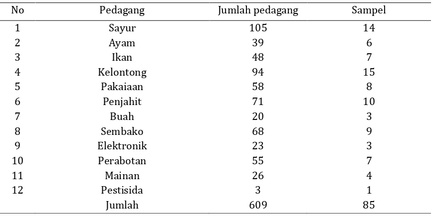 Tabel 1. Hasil Perhitungan Jumlah Sampel Pedagang di Pasar Bauntung Banjarbaru  