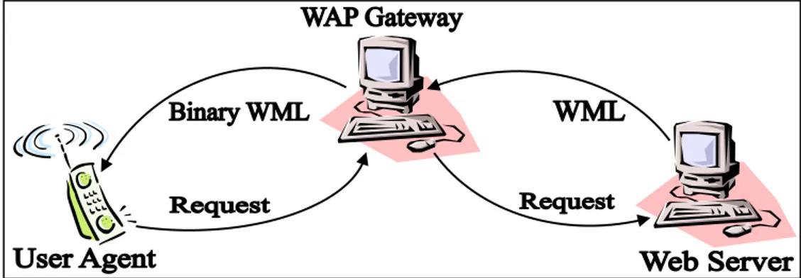Gambar Diagram network pada WAP 