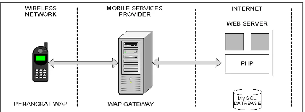 Gambar Proses komunikasi browser nirkabel dengan web server 
