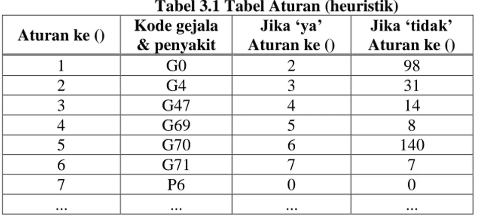 Tabel 3.1 Tabel Aturan (heuristik)  Aturan ke ()  Kode gejala 