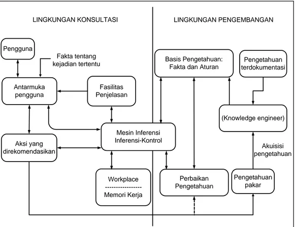 Gambar Arsitektur sistem pakar (sumber: Turban(2005)).  8.  Unsur Yang Terlibat Dalam Sistem Pakar 