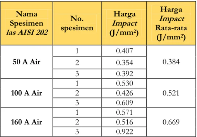 Tabel 4. Hasil pengujian Impact spesimen las baja tahan karat              