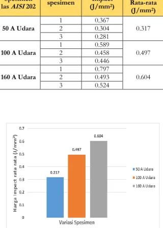 Gambar 18. Histogram perbandingan harga impact rata-rata spesimen las pendingin udara 