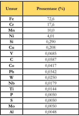 Tabel 1. Hasil pengujian komposisi kimia Baja Tahan Karat 