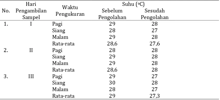 Tabel 1. Hasil Pengukuran suhu air limbah sebelum dan sesudah pengolahan  