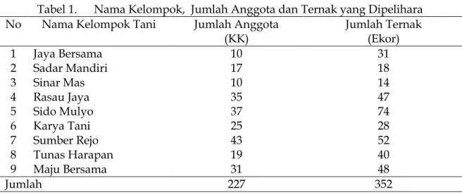 Tabel 1.  Nama Kelompok,  Jumlah Anggota dan Ternak yang Dipelihara   No  Nama Kelompok Tani  Jumlah Anggota  