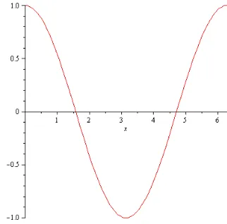 Grafik dari fungsi trigonometri, diantaranya disajikan dalam gambar berikut. 