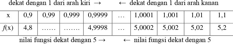 Tabel 2. Simulasi Nilai Limit untuk f(x) = 