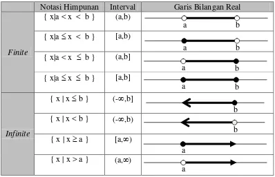 Tabel 1 Penyajian Himpunan dalam Notasi Himpunan, Interval, dan Garis Bilangan 