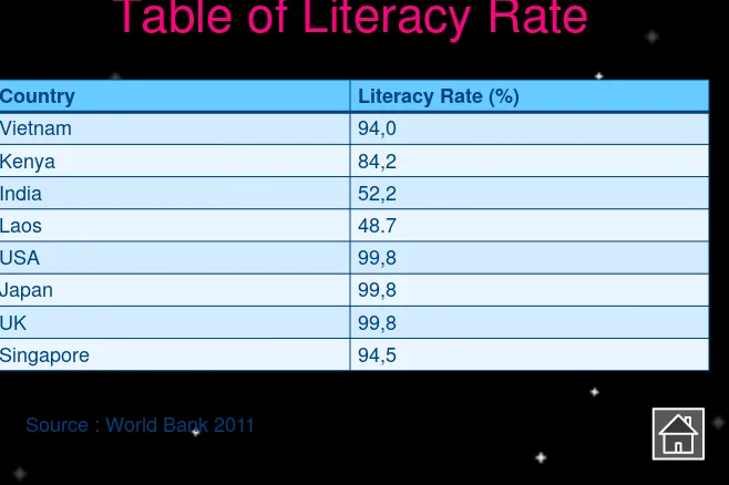 Table of Literacy Rate 