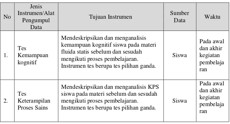 Tabel 3.1 Instrumen Penelitian dan Tujuan Penggunaan Instrumen 