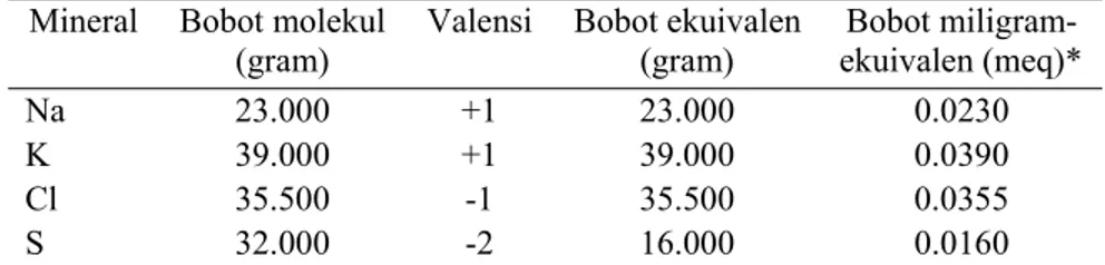 Tabel 3  Bobot molekul, nilai valensi, bobot ekuivalen, dan bobot miligram                 ekuivalen mineral-mineral yang digunakan untuk menghitung                 keseimbangan kation-anion ransum 