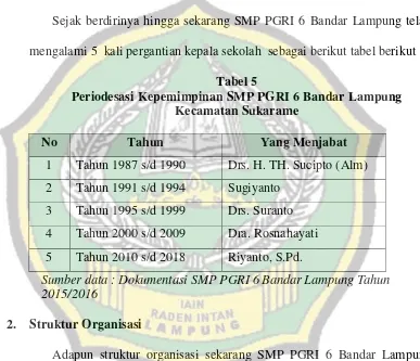 Tabel 5 Periodesasi Kepemimpinan SMP PGRI 6 Bandar Lampung 