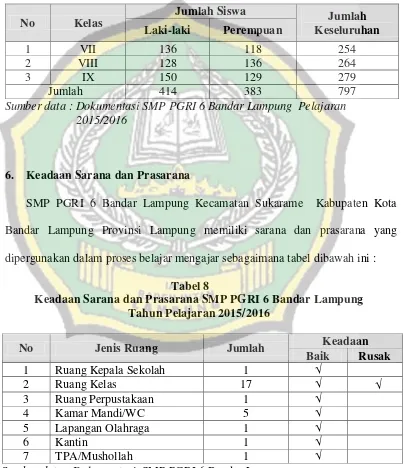 Tabel 8 Keadaan Sarana dan Prasarana SMP PGRI 6 Bandar Lampung 
