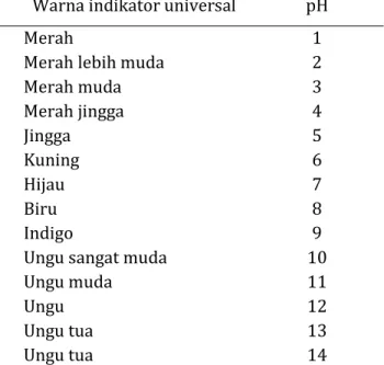 Tabel 2.3 Kode Warna Indikator Universal  Warna indikator universal  pH 
