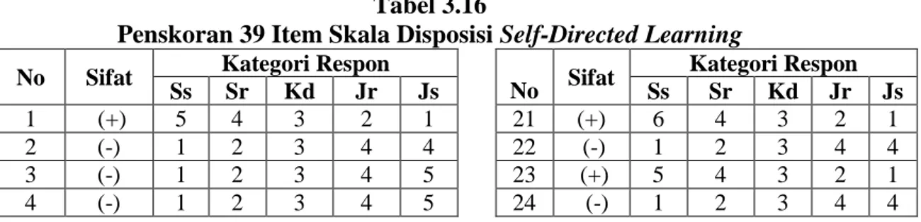 Tabel 3.16 menampilkan penskoran untuk semua item skala disposisi self- self-directed learning