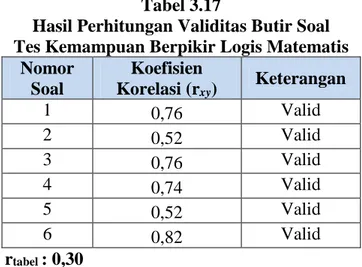 Tabel  3.17  menampilkan  hasil  perhitungan  validitas  butir  soal  tes  kemampuan berpikir logis  matematis
