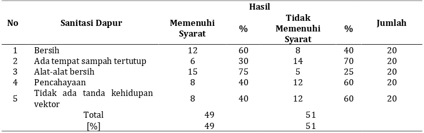 Tabel 1. Distribusi Hasil Pemeriksaan Sanitasi Kapal Di Pelabuhan Trisakti Banjarmasin Tahun 2017  