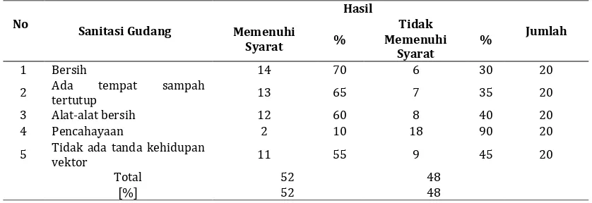 Tabel 4. Hasil Pemeriksaan Sanitasi Kapal Bagian Ruang Rakit Makan Kapal Di Pelabuhan Trisakti BanjarmasinTahun 2017  