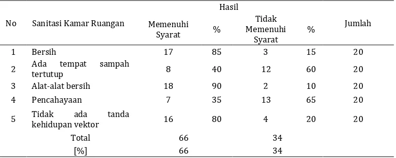 Tabel 7.  Hasil Pemeriksaan Sanitasi Kapal Bagian Kamar Ruangan Kapal Di Pelabuhan Trisakti Banjarmasin Tahun 2017  