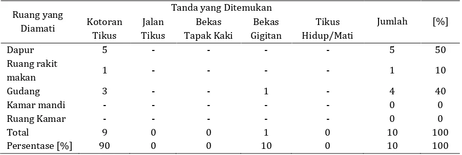 Tabel 8. Distribusi Hasil Pemeriksaan Tanda Keberadaan Tikus Di Kapal pada Pelabuhan Trisakti Banjarmasin Tahun 2017  