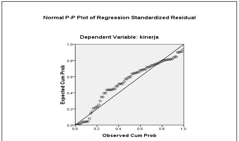 Gambar  1. Normal P-P Plot of Regression Standardized Residual 