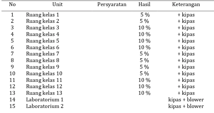 Tabel 2. Hasil pemeriksaan ventilasi ruang bangunan 
