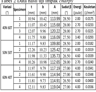 Tabel 2 Data hasil uji impak charpy 
