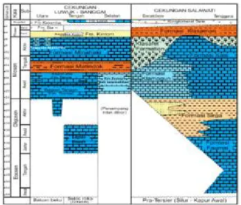 Gambar  4.  Korelasi  stratigrafi  Cekungan  Luwuk-Banggai  dengan  Cekungan  Salawati,  dikompilasi  oleh  Charlton  (1996)  berdasarkan  peta  geologi  terbitan  Pusat  Penelitian  dan  Pengembangan Geologi.