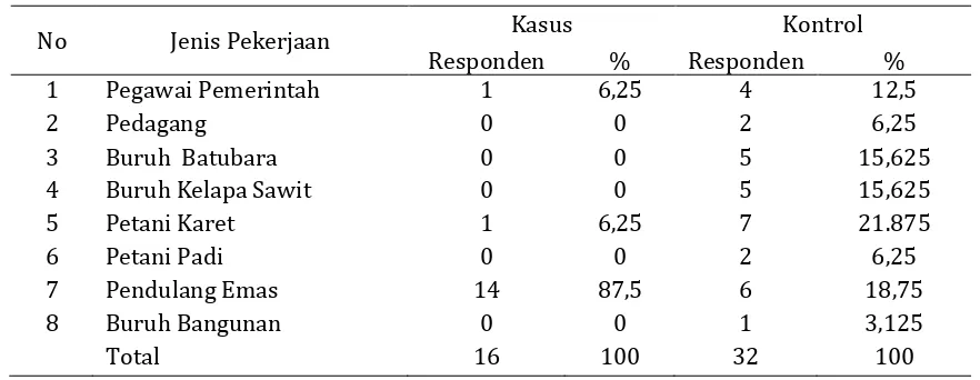 Tabel 1. Distribusi Kasus dan Kontrol Menurut Jenis Pekerjaan  