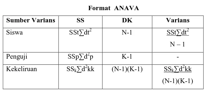 Tabel 3.3 Format  ANAVA  