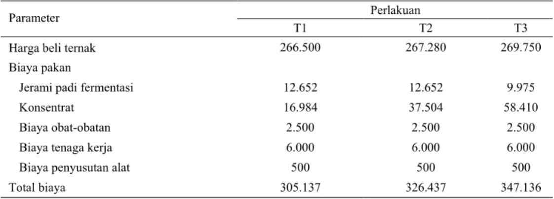 Tabel 6.  Rataan struktur biaya pada pertumbuhan domba yang mendapat pakan jerami padi fermentasi (Rp) 
