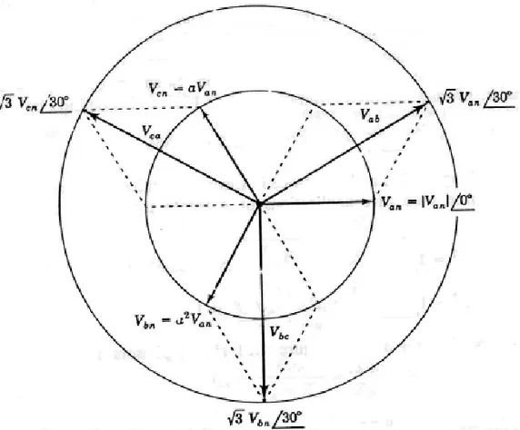 Diagram Phasor tegangan line-to-line  dalam hubungan dengan tegangan  line-to-netral dalam sebuah rangkaian  tiga-phase seimbang.