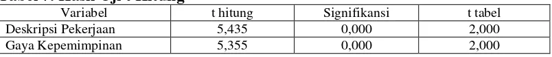 Tabel 7. Hasil Uji t Hitung 