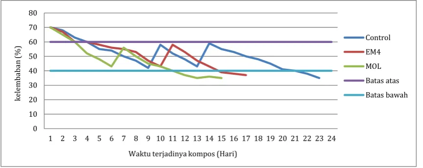 Gambar 2. pH masing-masing perlakuan selama proses pengomposan 