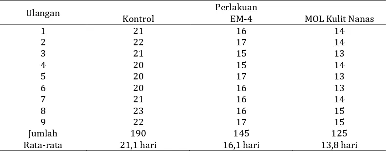 Tabel 2. Analisys Of Variance 