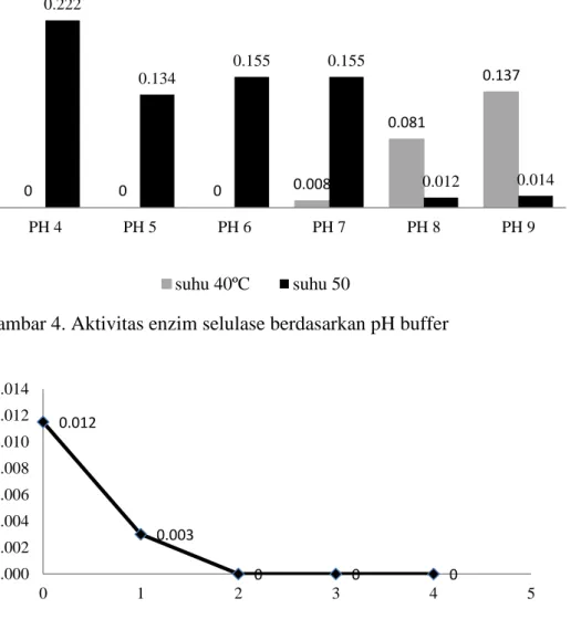 Gambar 4. Aktivitas enzim selulase berdasarkan pH buffer 