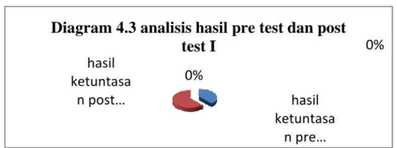 Diagram 4.3 analisis hasil pre test dan post  test I 