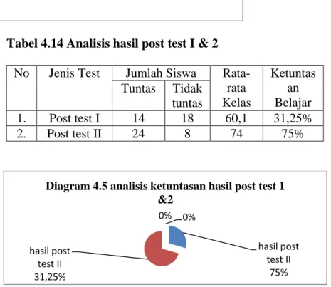 Tabel 4.14 Analisis hasil post test I &amp; 2  