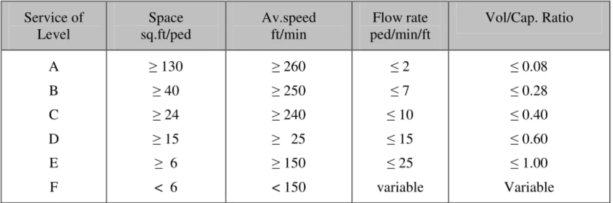 Tabel 3. Tingkat pelayanan fasilitas pejalan kaki  Service of  Level  Space         sq.ft/ped  Av.speed           ft/min  Flow rate            ped/min/ft    Vol/Cap