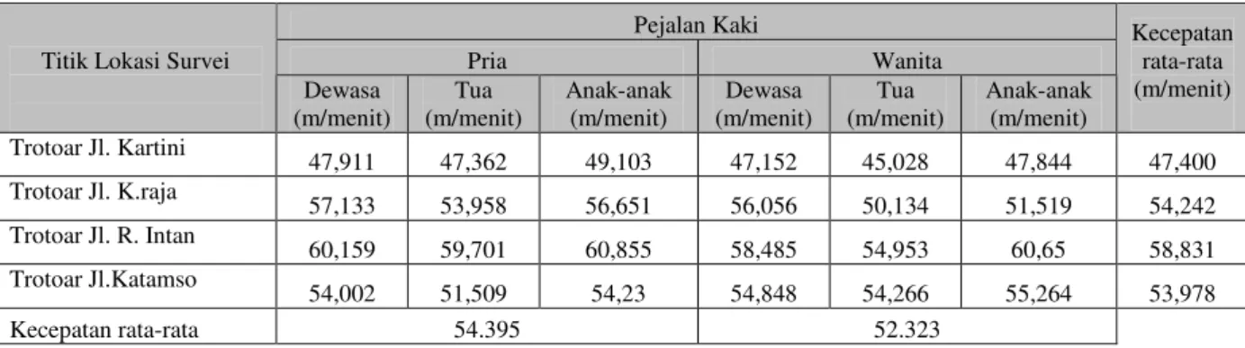 Tabel 5. Kecepatan Pedestrian Pada Hari Minggu 28-08-05 