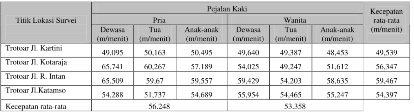 Tabel 6. Kecepatan Pedestrian Pada Hari Senin 29-08-05 
