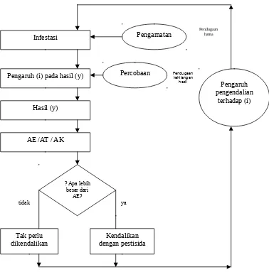 Gambar 7. Bagan Alir Sistem Keputusan Pengelolaan Hama