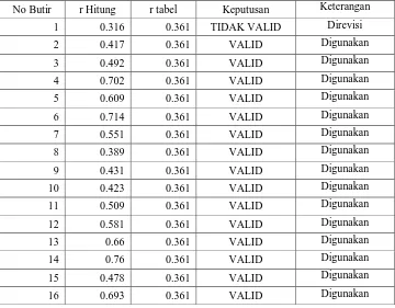 Tabel 3.  9 Hasil Pengujian Validitas Variabel Kemampuan Manajerial Kepala Sekolah (X1) 