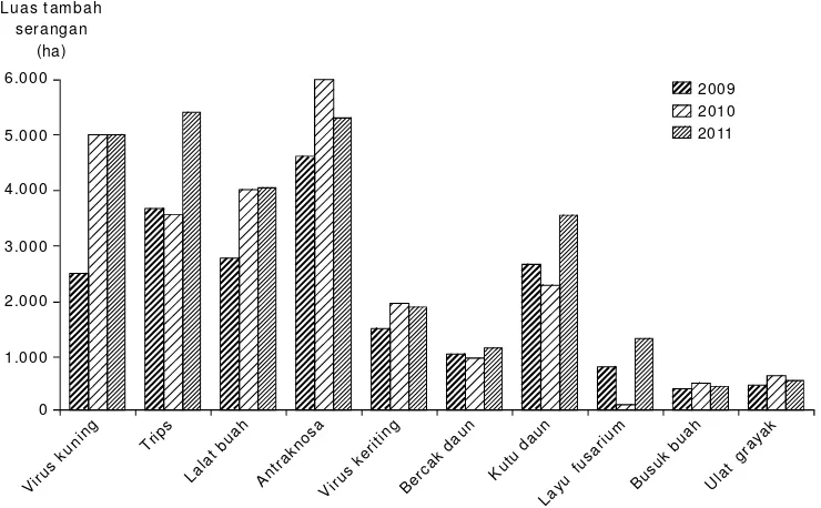 Gambar 1.  Luas tambah serangan (LTS) organisme penggangu tanaman utama pada cabai, 2009-2011.