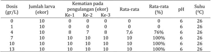 Tabel 1. Uji toksisitas larvasida bawang putih setelah2x24 jam  